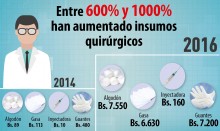 Medicinas e insumos quirúrgicos han aumentado entre 600% y 1...