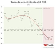 Extraoficial: La caída del PIB en Venezuela es mayor al -4% ...