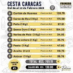 Primero Justicia: Cesta Caracas aumentó 4% y se ubicó en Bs....